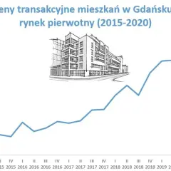 Ceny mieszkań w Gdańsku 2026: Ile kosztuje Twój wymarzony m²?