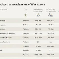 Tabela z cenami pokoi w akademikach w Warszawie, porównująca uczelnie i operatorów, typy pokoi i ceny.