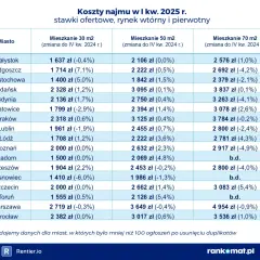 Wynajem mieszkania w bloku: Ile kosztuje? Poznaj wszystkie opłaty!