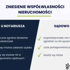 Grafika porównująca zniesienie współwłasności u notariusza i sądownie, z ikonami dokumentu i młotka sędziowskiego.