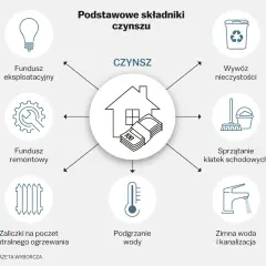 Koszty utrzymania mieszkania: Czynsz, media i jak je obniżyć?