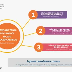 Schemat przedstawiający oświadczenia do umowy najmu okazjonalnego: najemcy o poddaniu się egzekucji, wskazaniu lokalu i właściciela innego lokalu.