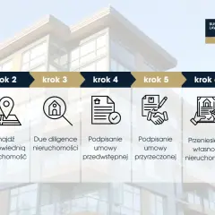 Grafika przedstawia 7 kroków inwestowania w nieruchomości: budżet, lokalizacja, due diligence, umowy, przeniesienie własności i czynności potransakcyjne.