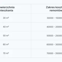 Remont mieszkania 50m2: Koszty, budżet i jak mądrze oszczędzać?