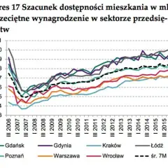 Ile deweloper zarabia na mieszkaniu? Zysk netto to 15-20%!