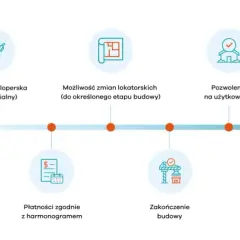 Po odbiorze mieszkania od dewelopera: Wszystkie formalności krok po kroku