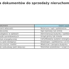 Dokumenty do sprzedaży mieszkania: Pełna lista bez stresu!