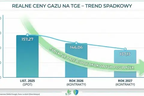 Koszty ogrzewania gazem w mieszkaniu 2026: Jak obniżyć rachunki?