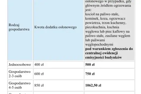 Dodatek osłonowy w bloku? Rozwiej wątpliwości! Warunki i kwoty