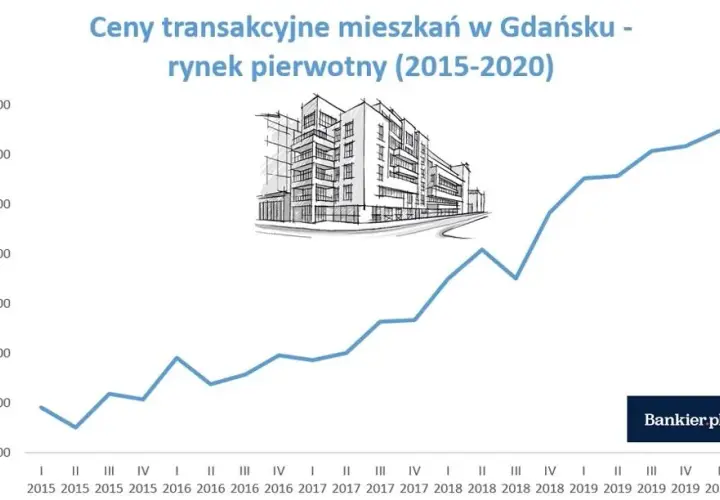 Ceny mieszkań w Gdańsku 2026: Ile kosztuje Twój wymarzony m²?