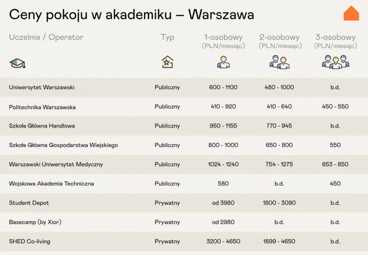 Tabela z cenami pokoi w akademikach w Warszawie, porównująca uczelnie i operatorów, typy pokoi i ceny.