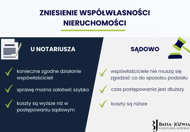 Grafika porównująca zniesienie współwłasności u notariusza i sądownie, z ikonami dokumentu i młotka sędziowskiego.