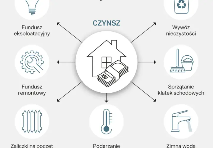 Koszty utrzymania mieszkania: Czynsz, media i jak je obniżyć?