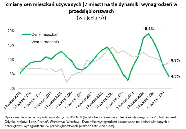 Ceny mieszkań w blokach 2025: Ile naprawdę kosztuje Twoje M?