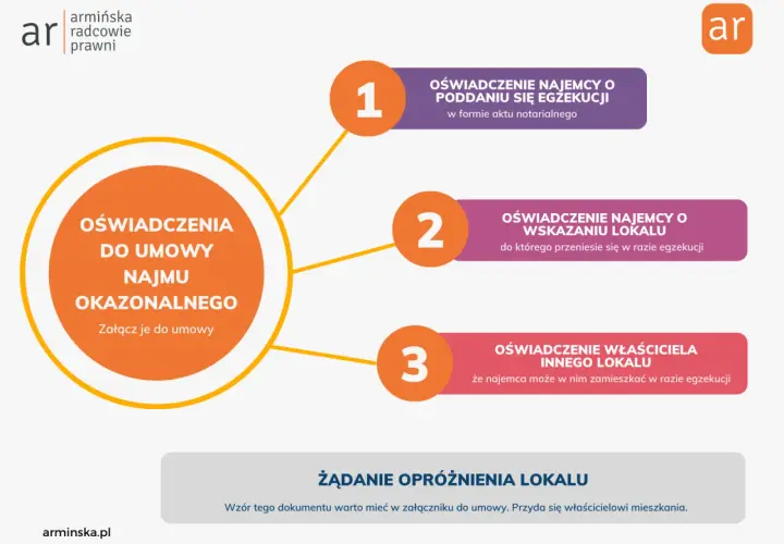 Schemat przedstawiający oświadczenia do umowy najmu okazjonalnego: najemcy o poddaniu się egzekucji, wskazaniu lokalu i właściciela innego lokalu.