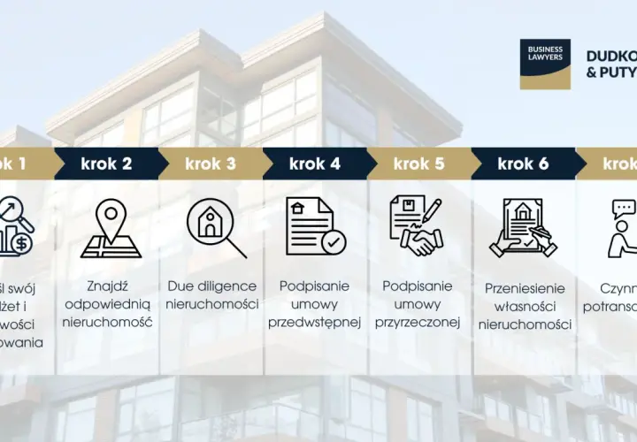Grafika przedstawia 7 kroków inwestowania w nieruchomości: budżet, lokalizacja, due diligence, umowy, przeniesienie własności i czynności potransakcyjne.