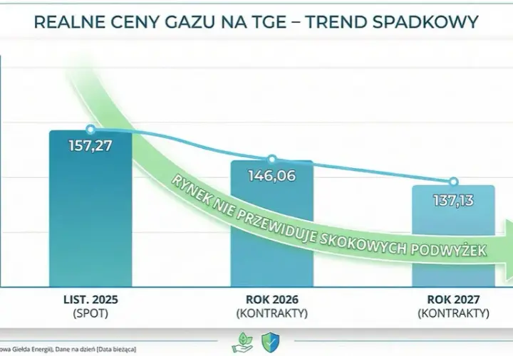 Koszty ogrzewania gazem w mieszkaniu 2026: Jak obniżyć rachunki?