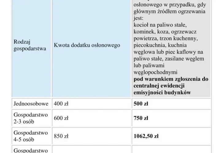 Dodatek osłonowy w bloku? Rozwiej wątpliwości! Warunki i kwoty
