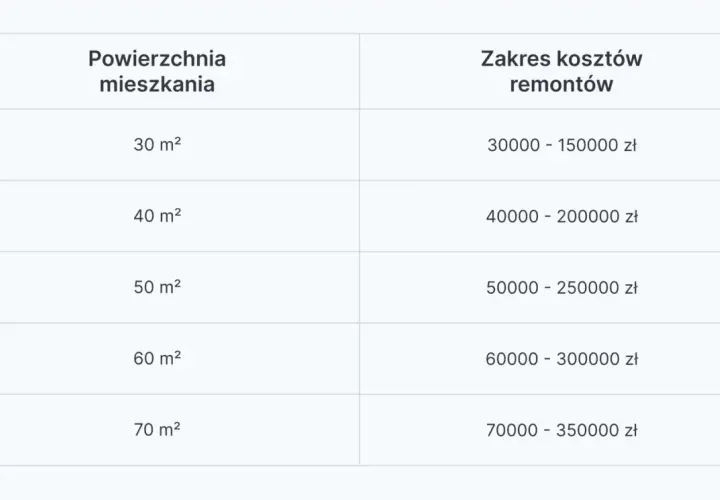 Remont mieszkania 50m2: Koszty, budżet i jak mądrze oszczędzać?