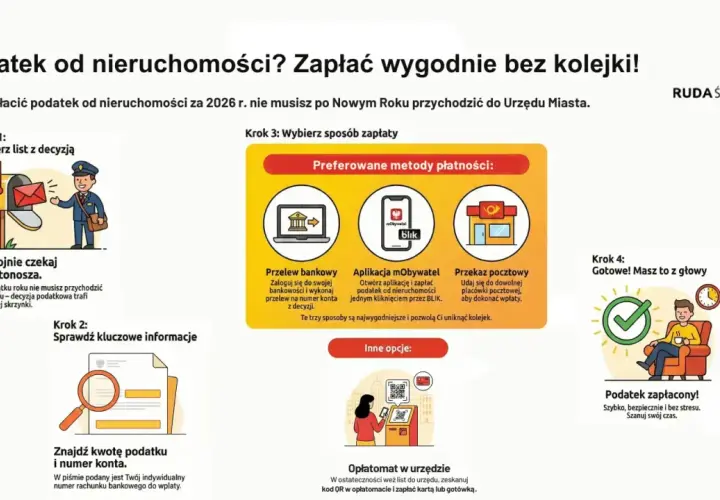 Ilustracja przedstawia 4 kroki do zapłaty podatku od nieruchomości: odbiór decyzji, sprawdzenie informacji, wybór metody płatności i potwierdzenie zapłaty.