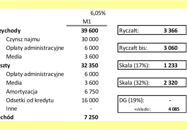 Wynajem mieszkania: Dochód, ryczałt, zdolność kredytowa co musisz wiedzieć?