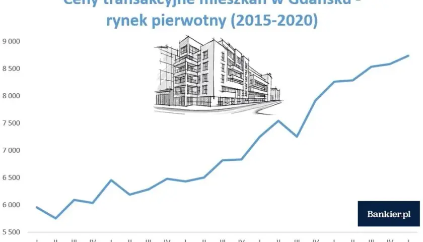 Ceny mieszkań w Gdańsku 2026: Ile kosztuje Twój wymarzony m²?