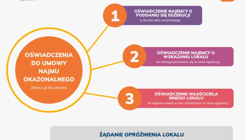 Schemat przedstawiający oświadczenia do umowy najmu okazjonalnego: najemcy o poddaniu się egzekucji, wskazaniu lokalu i właściciela innego lokalu.