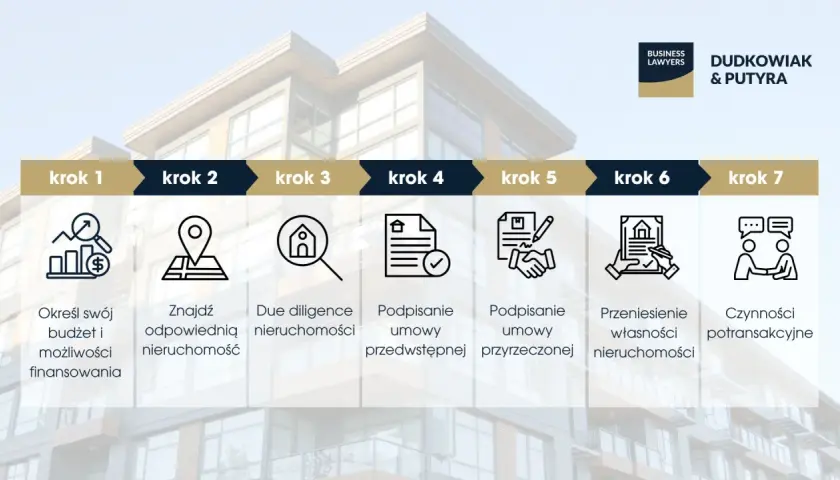 Grafika przedstawia 7 kroków inwestowania w nieruchomości: budżet, lokalizacja, due diligence, umowy, przeniesienie własności i czynności potransakcyjne.