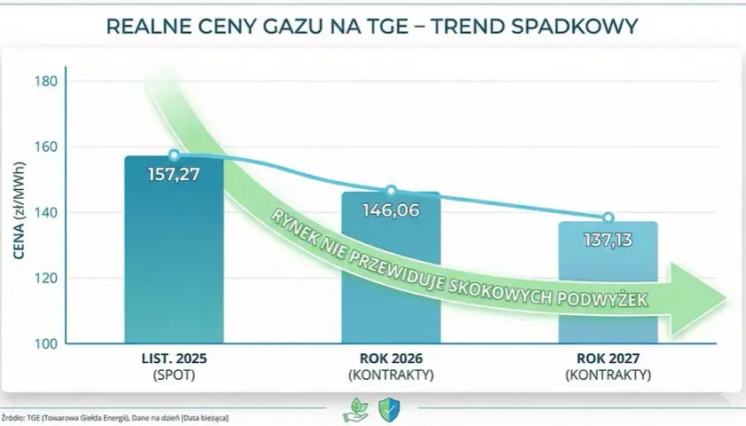 Koszty ogrzewania gazem w mieszkaniu 2026: Jak obniżyć rachunki?