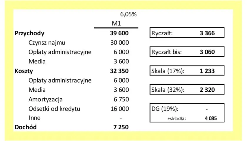 Wynajem mieszkania: Dochód, ryczałt, zdolność kredytowa co musisz wiedzieć?