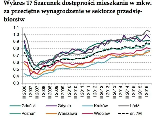 Ile deweloper zarabia na mieszkaniu? Zysk netto to 15-20%!