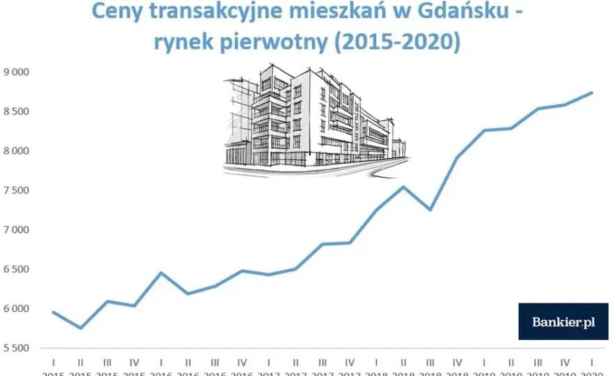 Ceny mieszkań w Gdańsku 2026: Ile kosztuje Twój wymarzony m²?