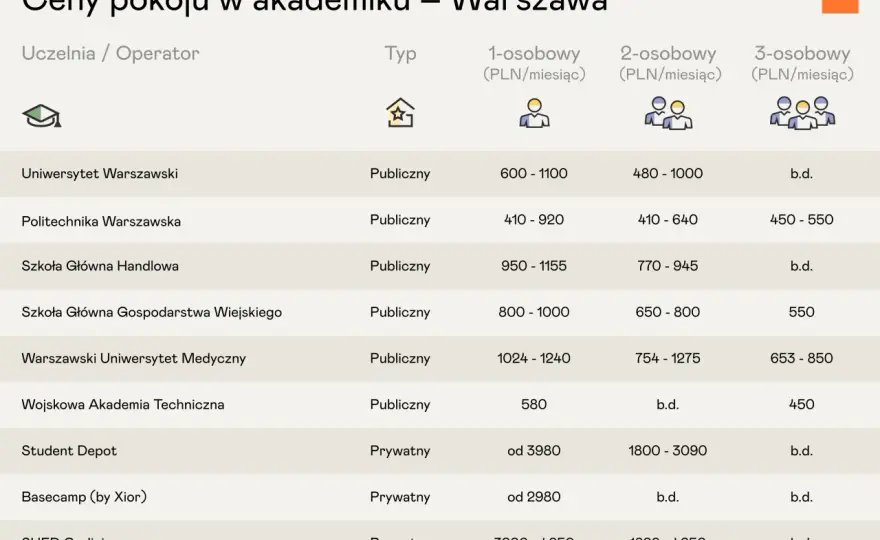 Pokój w Warszawie 2026: Ile zapłacisz? Ceny, dzielnice, jak oszczędzić.
