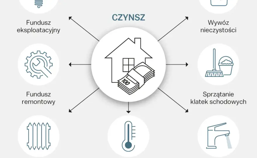 Koszty utrzymania mieszkania: Czynsz, media i jak je obniżyć?