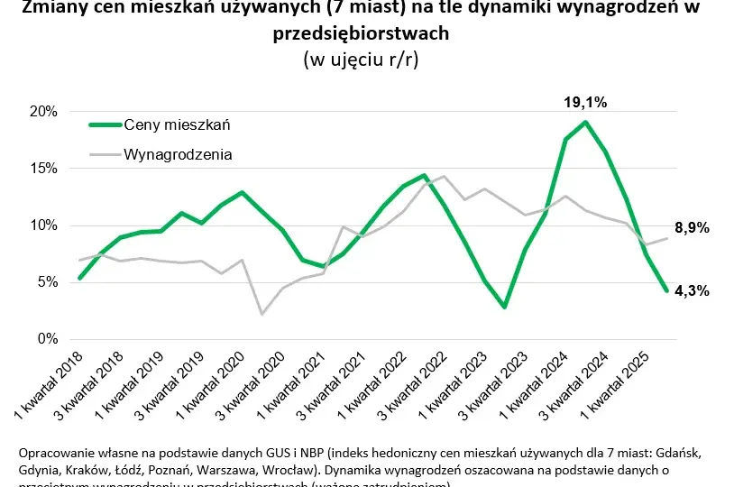 Ceny mieszkań w blokach 2025: Ile naprawdę kosztuje Twoje M?