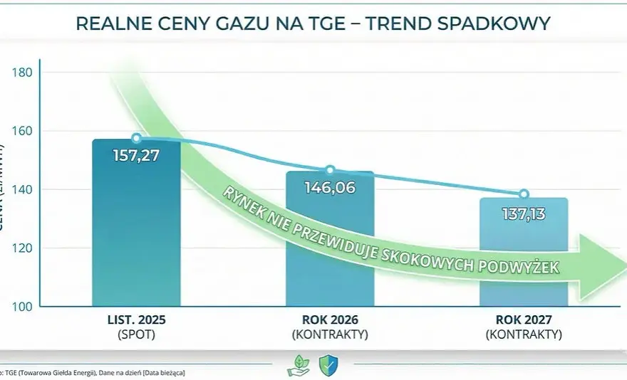 Koszty ogrzewania gazem w mieszkaniu 2026: Jak obniżyć rachunki?