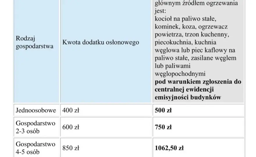 Dodatek osłonowy w bloku? Rozwiej wątpliwości! Warunki i kwoty