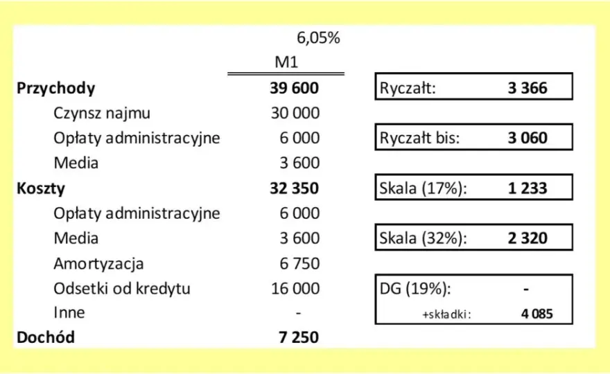 Wynajem mieszkania: Dochód, ryczałt, zdolność kredytowa co musisz wiedzieć?