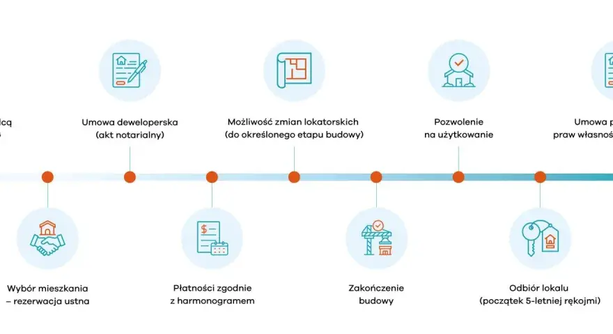 Po odbiorze mieszkania od dewelopera: Wszystkie formalności krok po kroku