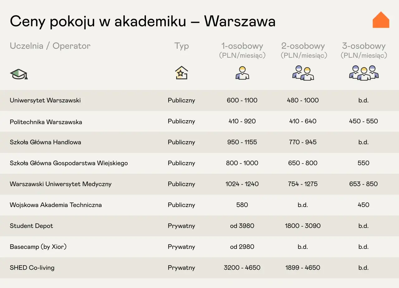 Tabela z cenami pokoi w akademikach w Warszawie, porównująca uczelnie i operatorów, typy pokoi i ceny.