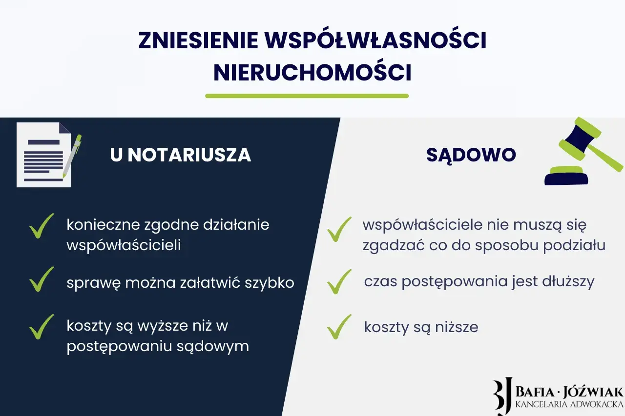 Grafika porównująca zniesienie współwłasności u notariusza i sądownie, z ikonami dokumentu i młotka sędziowskiego.
