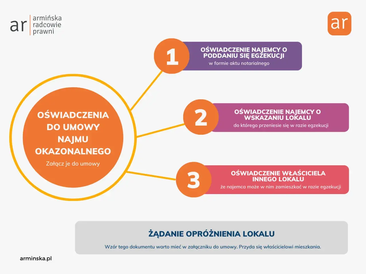 Schemat przedstawiający oświadczenia do umowy najmu okazjonalnego: najemcy o poddaniu się egzekucji, wskazaniu lokalu i właściciela innego lokalu.