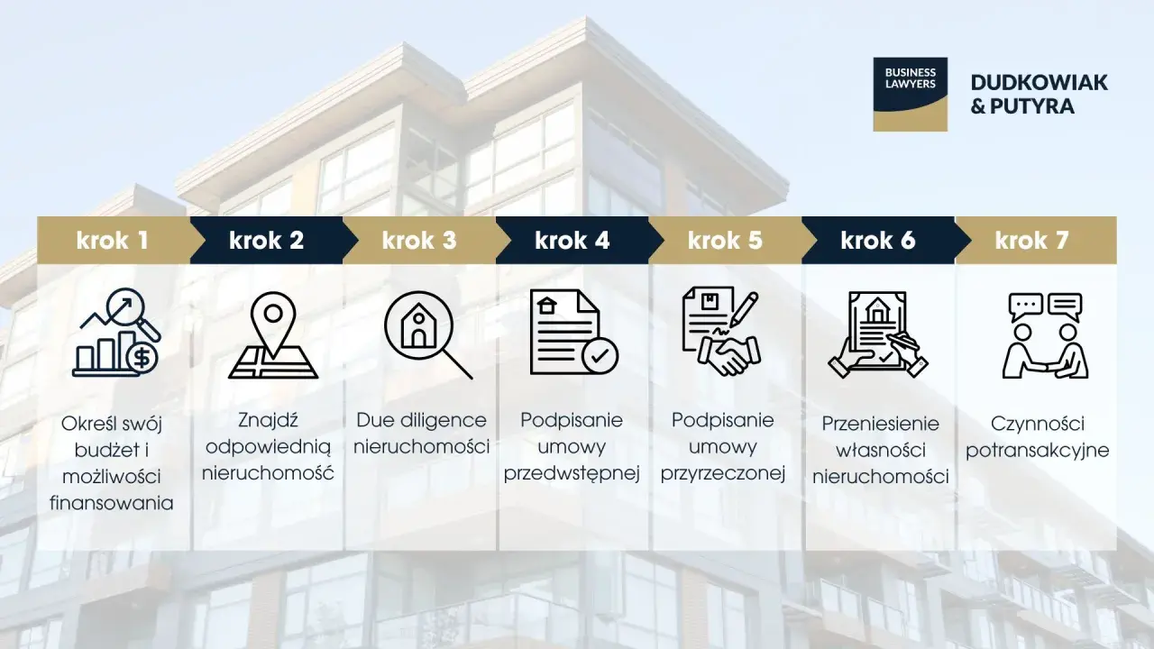Grafika przedstawia 7 kroków inwestowania w nieruchomości: budżet, lokalizacja, due diligence, umowy, przeniesienie własności i czynności potransakcyjne.