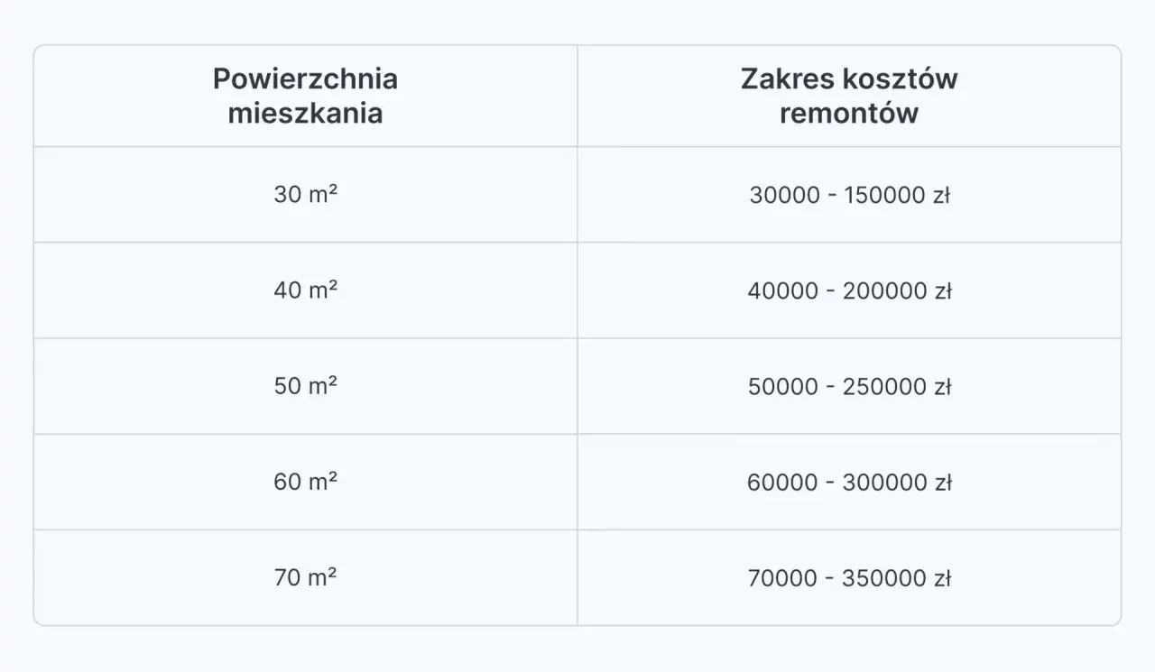 Remont mieszkania 50m2: Koszty, budżet i jak mądrze oszczędzać?