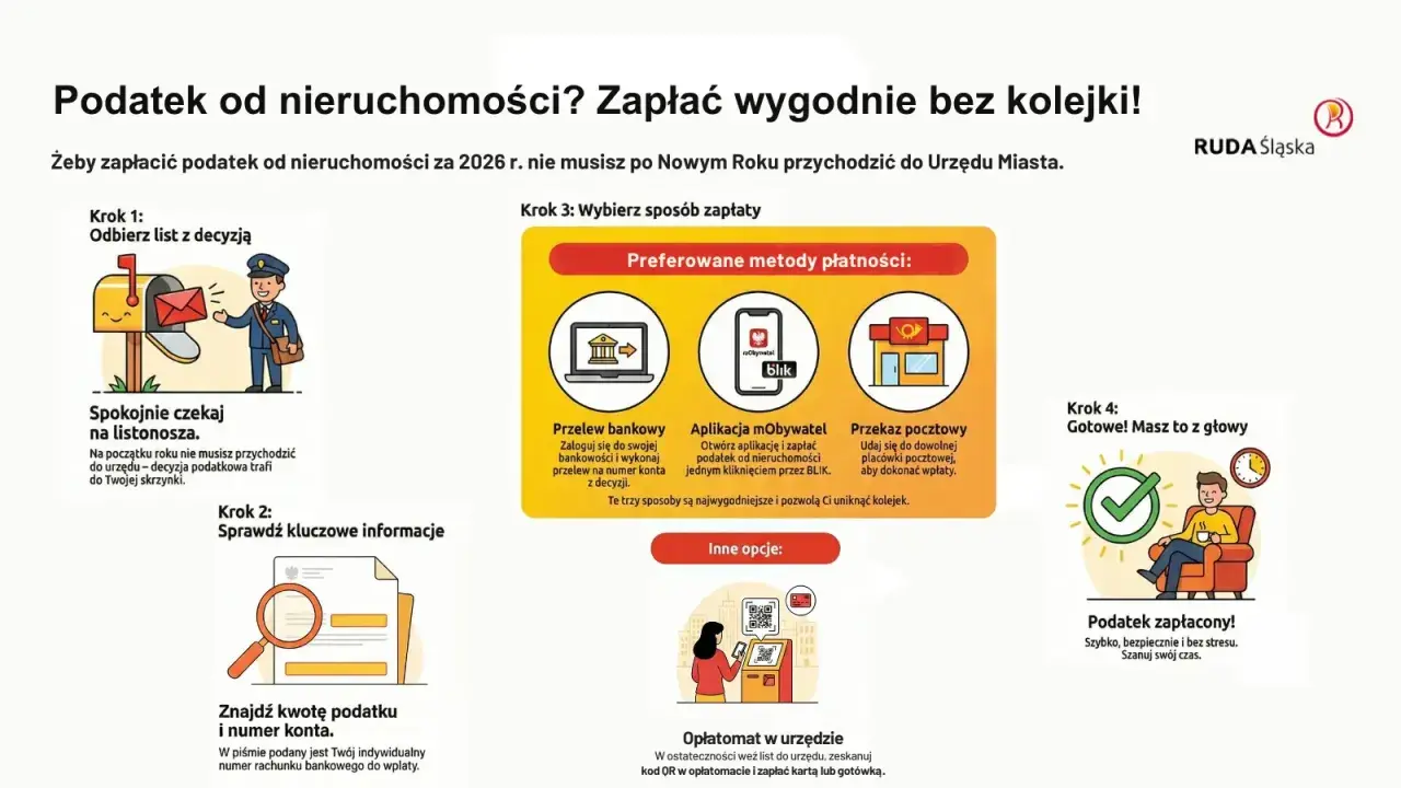 Ilustracja przedstawia 4 kroki do zapłaty podatku od nieruchomości: odbiór decyzji, sprawdzenie informacji, wybór metody płatności i potwierdzenie zapłaty.