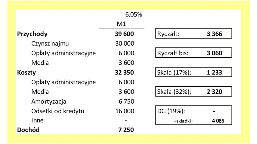 Wynajem mieszkania: Dochód, ryczałt, zdolność kredytowa co musisz wiedzieć?