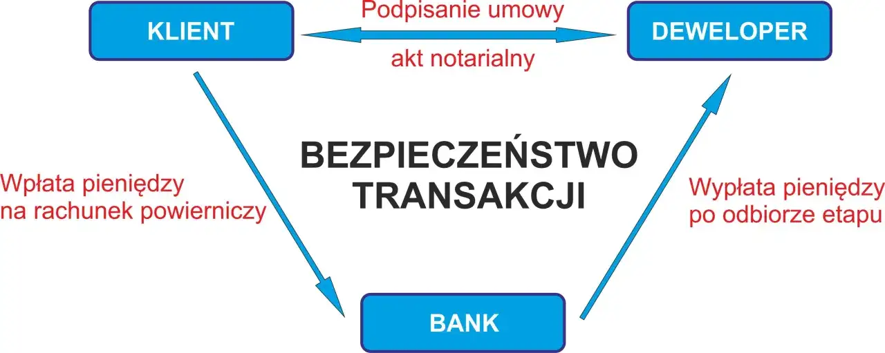 umowa deweloperska rachunek powierniczy