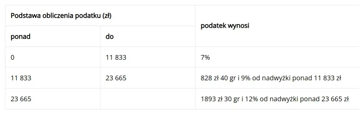rodzina grupa zerowa podatek spadek