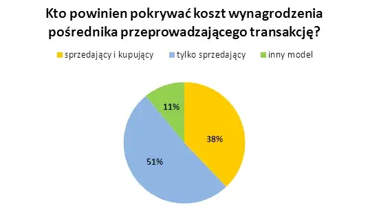 Prowizja agencji nieruchomości sprzedaż kupno