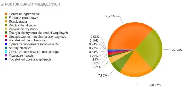 składniki czynszu administracyjnego grafika